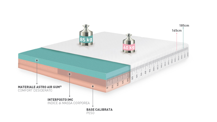 La formula matematica del materasso perfetto