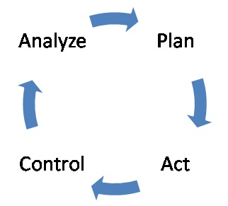 Analyze - Plan - Control - Act