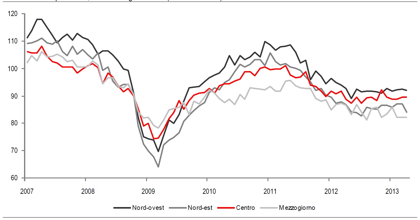 FIGURA 1. CLIMA DI FIDUCIA DELLE IMPRESE MANUFATTURIERE PER RIPARTIZIONE