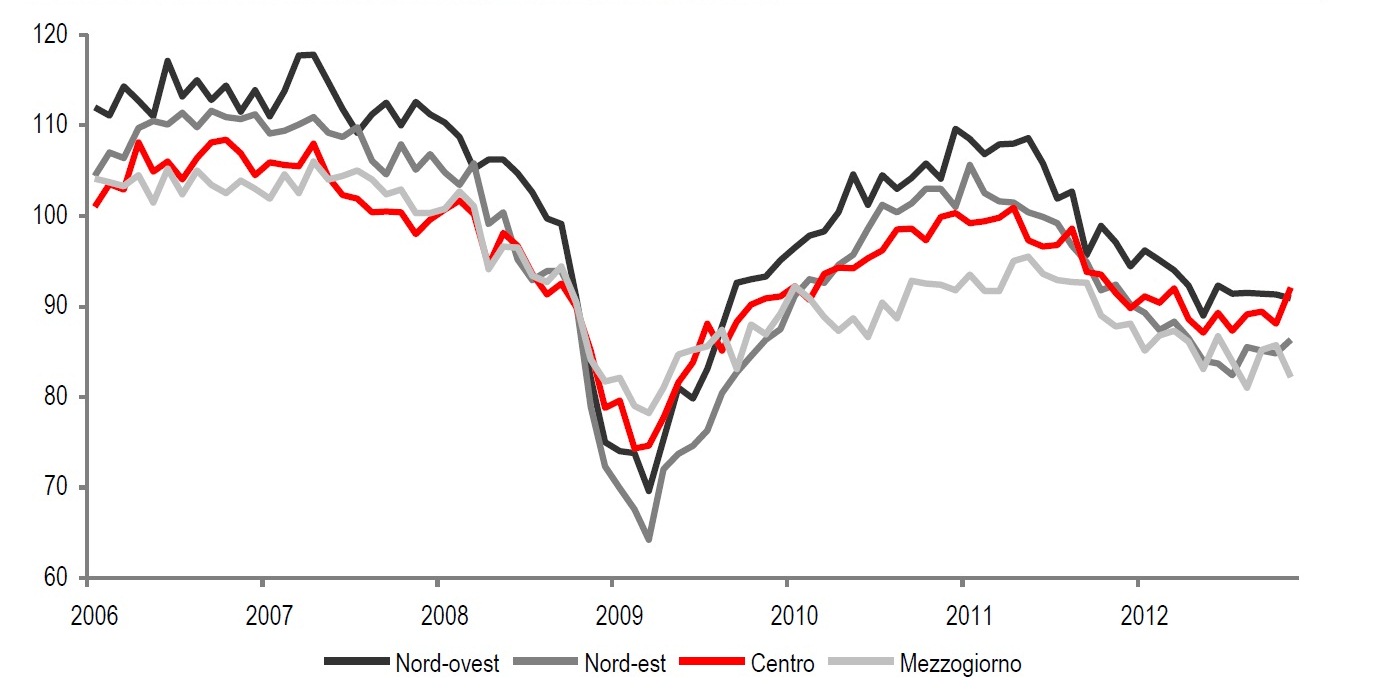 FIGURA 1. CLIMA DI FIDUCIA DELLE IMPRESE MANUFATTURIERE PER RIPARTIZIONE - Gennaio 2006-novembre 2012, indici destagionalizzati (base 2005=100) FIGURA 1. CLIMA DI FIDUCIA DELLE IMPRESE MANUFATTURIERE PER RIPARTIZIONE