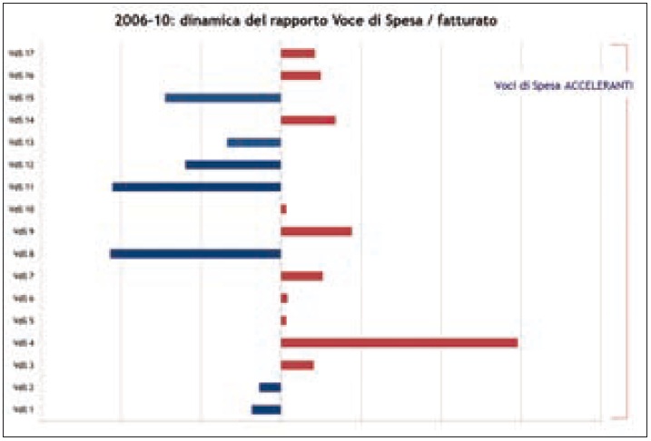 Fig.1. La dinamica di Voci di Spesa e driver, un esempio