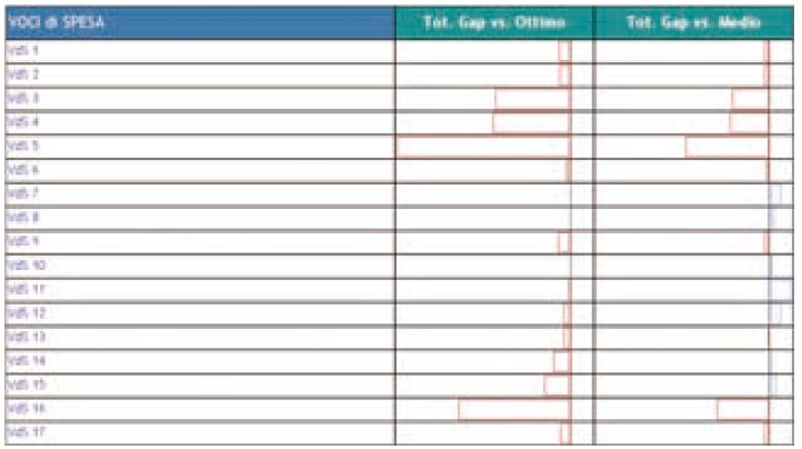 Fig.2. I gap di costo della Struttura Centrale