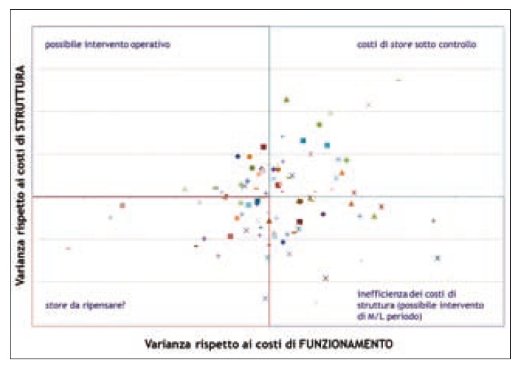 Fig.3. La dinamica dei costi di store