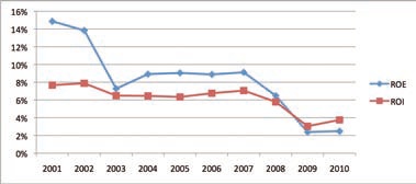 Andamento della redditività per l’azionista (ROE) e della redditività del capitale investito (ROI) della rete italiana di vendita e assistenza nel periodo 2001 - 2010 (Fonte ASAP)