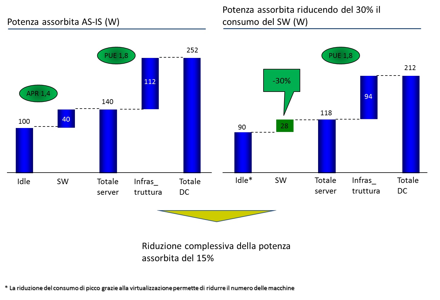 Figura 1 - Impatto del consumo di energia del software sul consumo totale