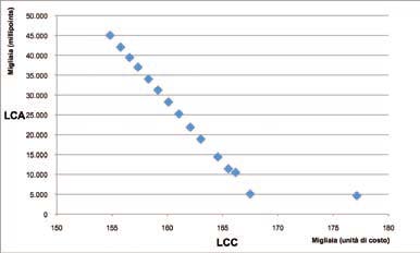 Figura 1-LCC e LCA a contronto