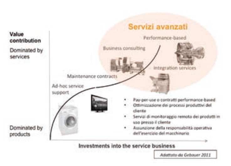 Figura 1 Rappresentazione del processo di evoluzione dell'offerta