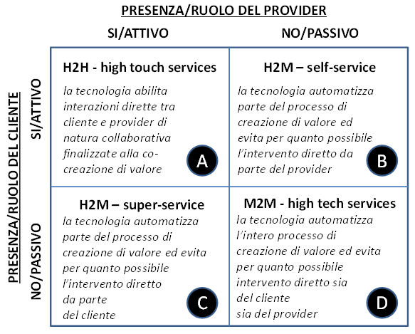 Figura 1 – Classificazione degli smart services connessi a un prodotto/sistema sulla base della presenza/ ruolo di provider e cliente nel processo di creazione di valore.