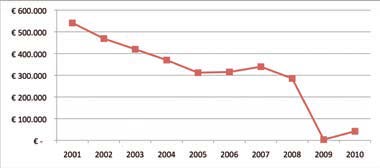 Andamento medio del flusso di cassa delle aziende della rete italiana di vendita e assistenza nel periodo 2001-2010 – dati in Euro (Fonte ASAP)