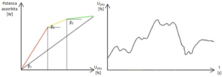 Figura 2 - Assorbimento di potenza per livelli di utilizzo e utilizzo del processore nel tempo