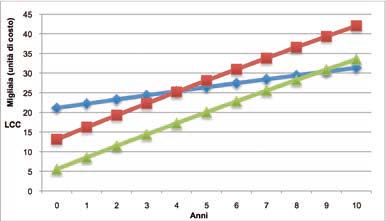 Figura 2-Confronto LCC tra 3 alternative progettuali