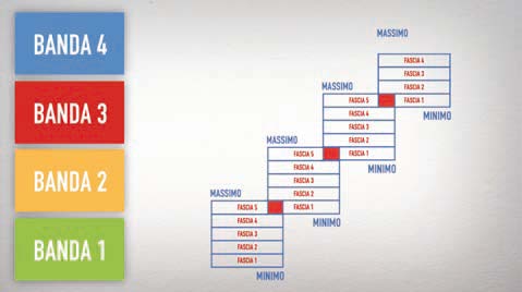 Figura 2 - Fasce retributive in cui e' divisa ogni banda