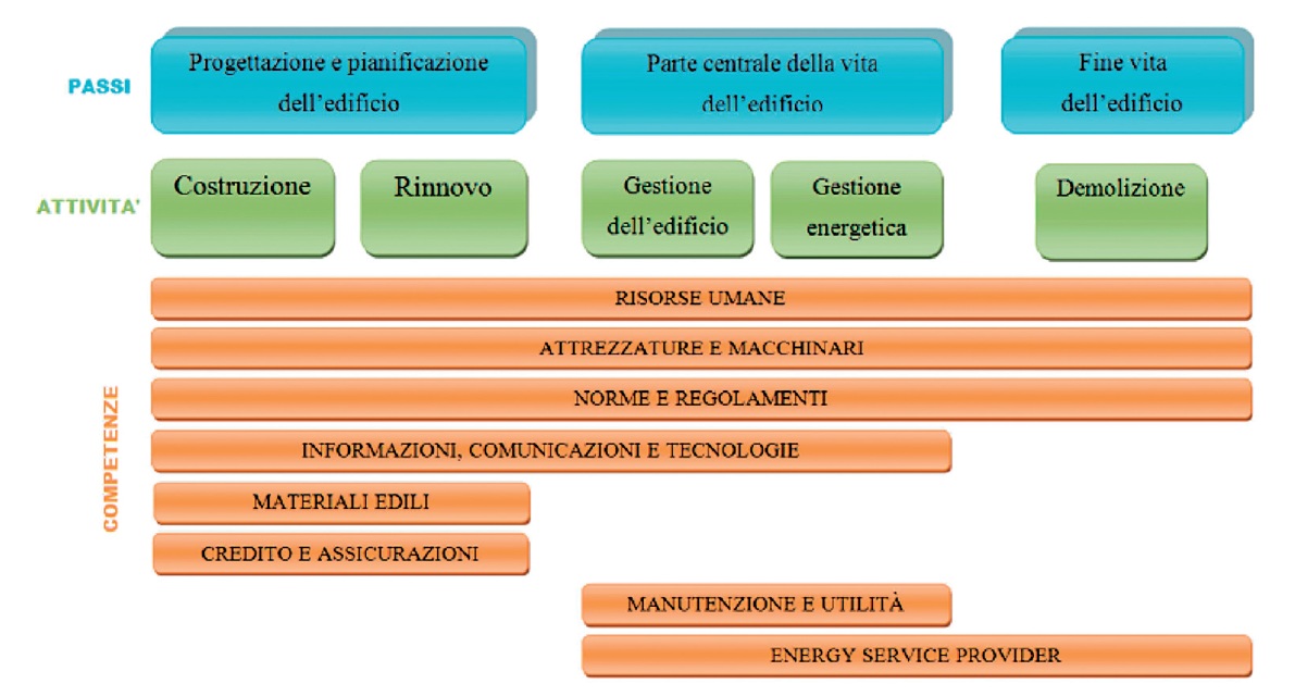 Figura 2 - Principali fasi e competenze richieste nella gestione del ciclo di vita di un edificio
