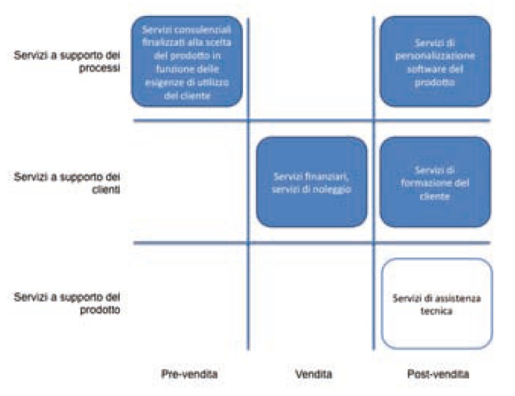 Figura 2 Schema evolutivo dell'offerta di servizi delle aziende manifatturiere