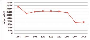 Immatricolazioni di veicoli industriali (superiori alle 3,5 t) in Italia nel periodo 2001 – 2010 (Fonte UNRAE)