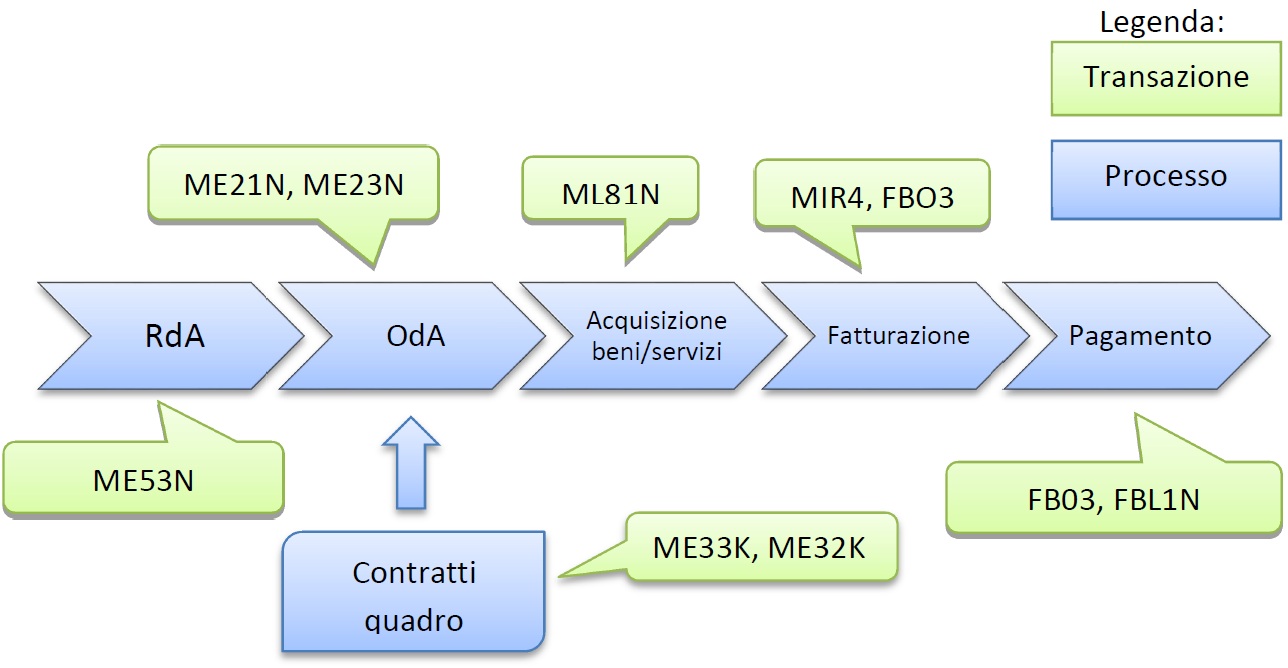 Figura 3 - Ciclo tecnico passivo, le transazioni piu usate nel ciclo di Procurement 