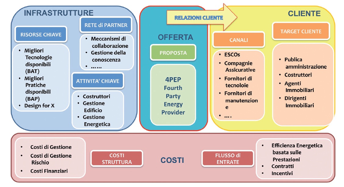 Figura 3 - Il business model alla base del 4Pep