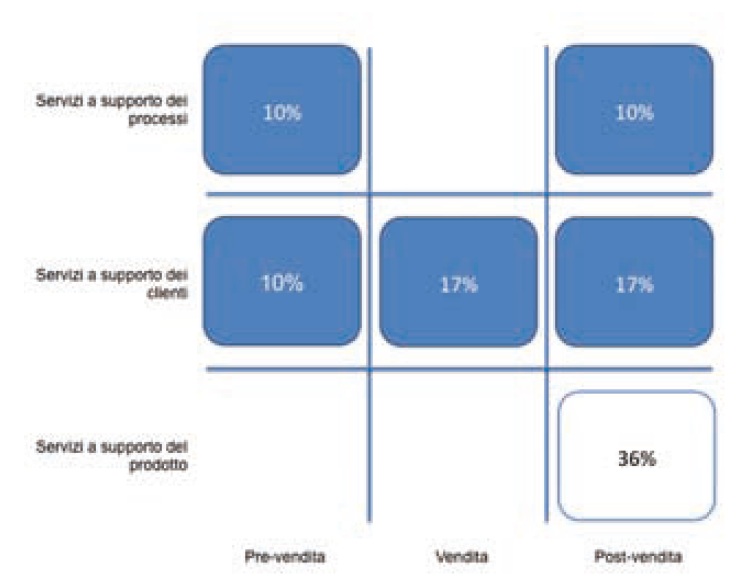 Figura 3 modello di classificazione del portafoglio di servizi di un'azienda manifatturiera