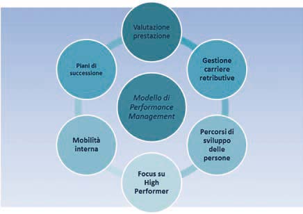 Figura 4 - Il sistema integrato di Gestione e Sviluppo delle Persone