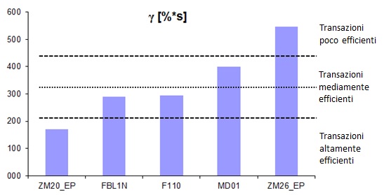 Figura 4 - Transazioni SAP classificate in base a efficienza energetica