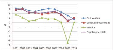 Andamento della redditività del capitale investito (ROI) della rete italiana di vendita e assistenza nel periodo 2001-2010 in funzione dell’attività svolta (Fonte ASAP)