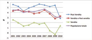 Andamento della redditività delle vendite (ROS) della rete italiana di vendita e assistenza nel periodo 2001-2010 in funzione dell’attività svolta (Fonte ASAP)