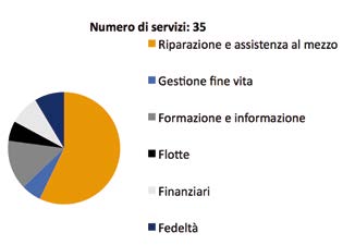 Numero e natura dei servizi offerti dalle principali case nel mercato italiano (Fonte ASAP)