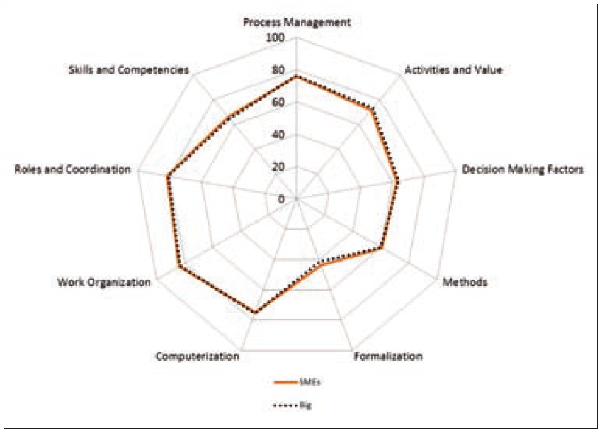 Figura 8. Confronto tra PMI e grandi imprese