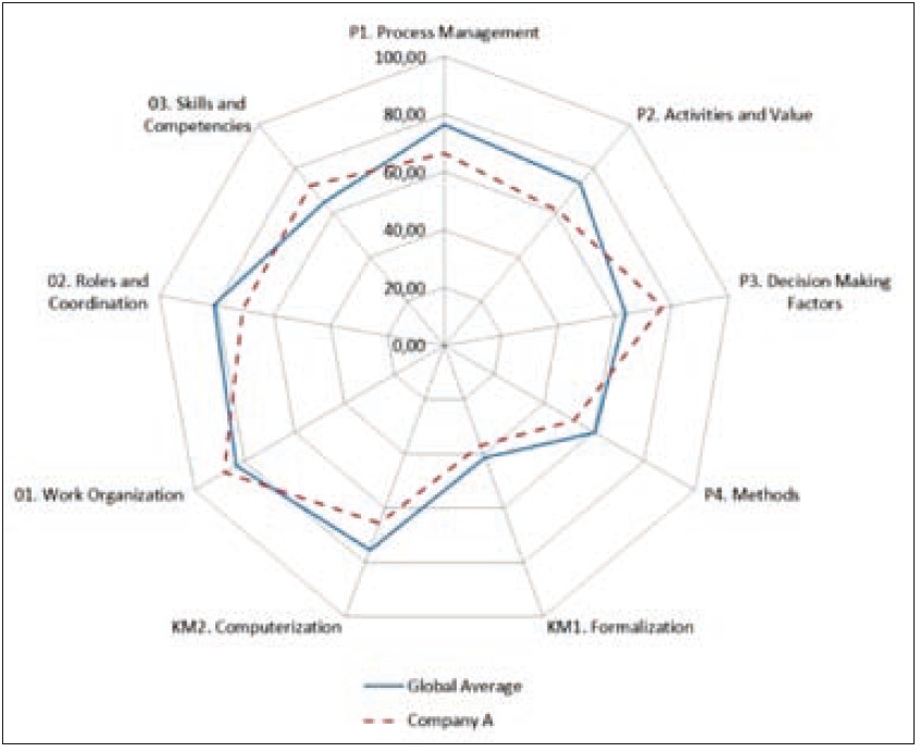 Figura 9. Esempio di benchmarking