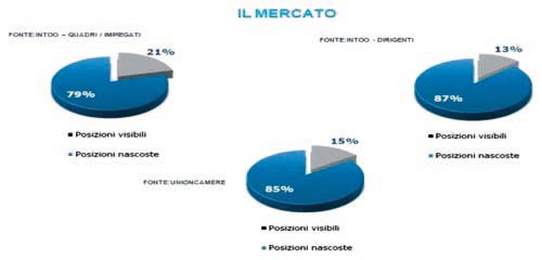 La visibilita' delle posizioni aperte