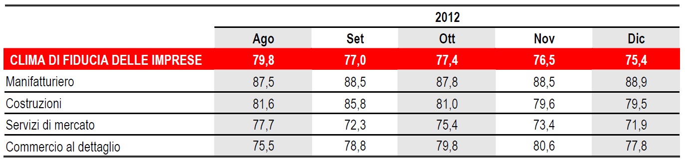 PROSPETTO 1. CLIMA DI FIDUCIA DELLE IMPRESE TOTALE E PER SETTORE DI ATTIVITA ECONOMICA