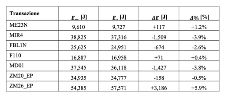 Tabella 1 - Risultati della validazione della metodologia per un insieme di transazioni di esempio (indicate con un codice)