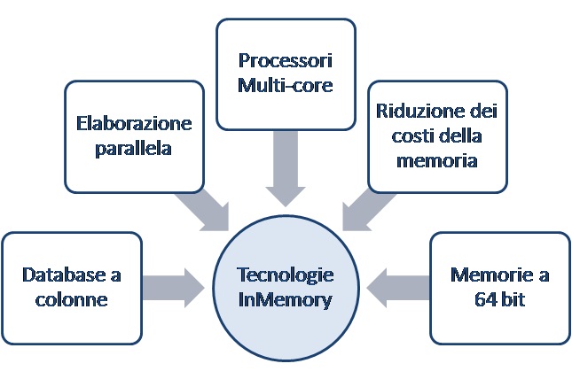 Tecnologie InMemory