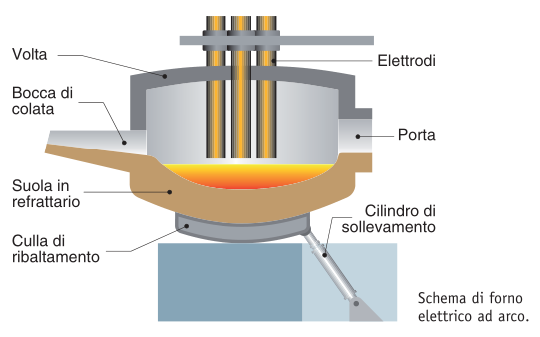 Schema forno elettrico ad arco