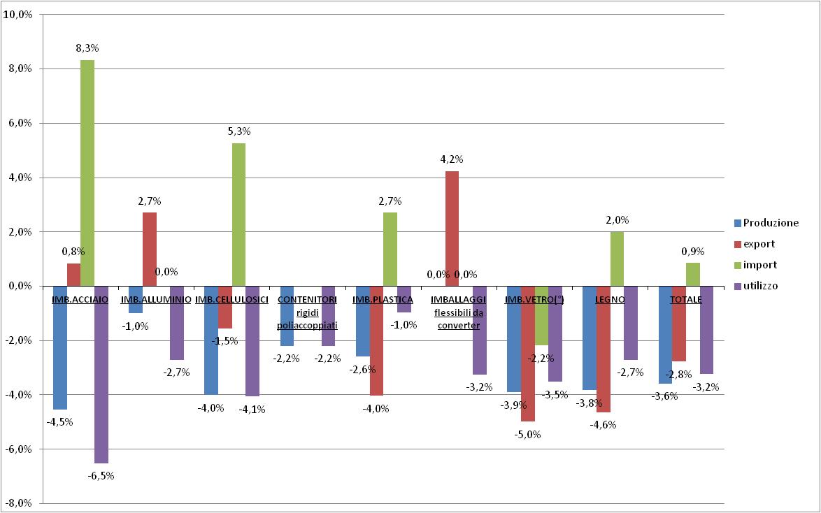 grafico-BILANCIO DEL MERCATO DEL SETTORE IMBALLAGGI