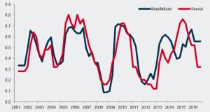 Indice di diffusione delle espansioni dei settori del manifatturiero e dei servizi (Anni 2001-16). Fonte: Istat, elaborazioni su dati dell’Indagine sulla produzione industriale e Rilevazione trimestrale sul fatturato