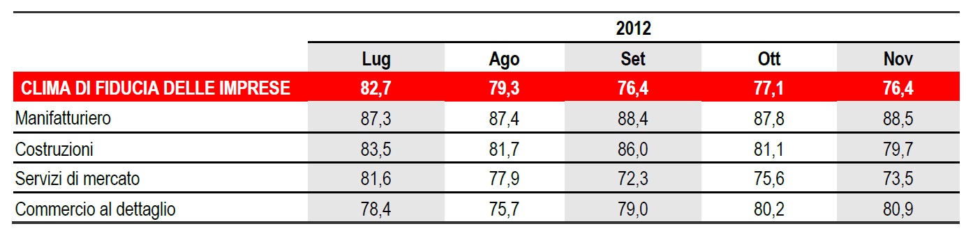 PROSPETTO 1. CLIMA DI FIDUCIA DELLE IMPRESE TOTALE E PER SETTORE DI ATTIVITÀ ECONOMICA - Luglio–novembre 2012, indici destagionalizzati base 2005=100 PROSPETTO 1. CLIMA DI FIDUCIA DELLE IMPRESE TOTALE E PER SETTORE DI ATTIVITÀ ECONOMICA