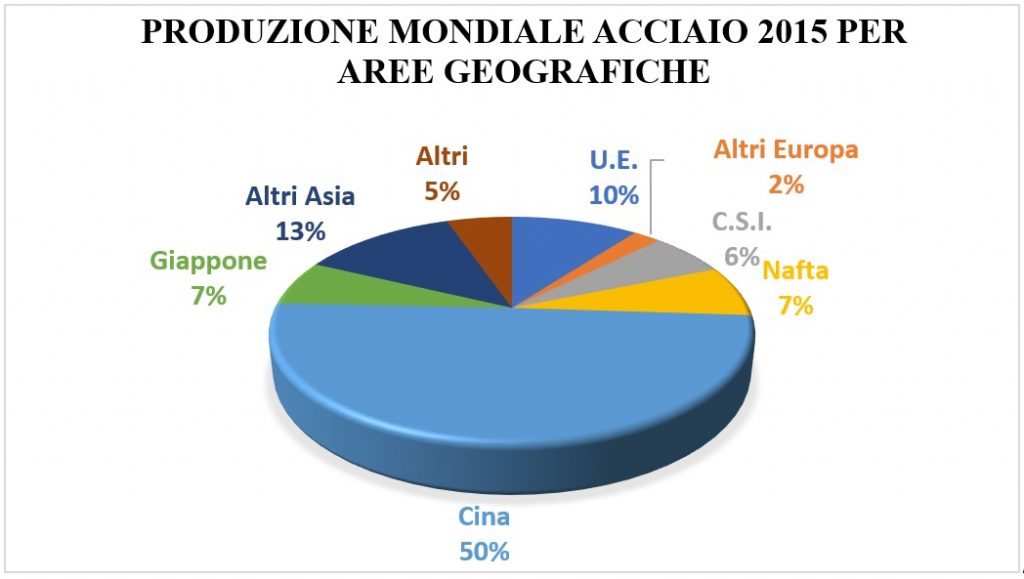 Produzione Acciaio