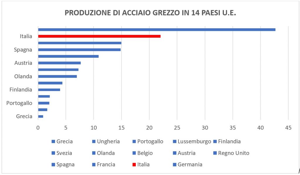 Produzione acciaio UE anno 2015